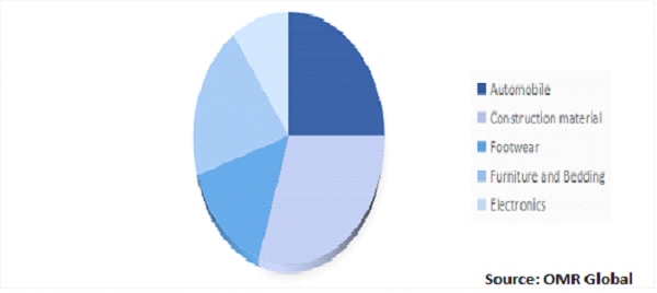 Global Polyurethanes Market Share by End-User